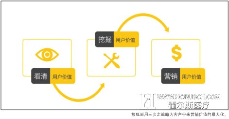 搜狐采用三步走战略为客户带来营销价值的大化