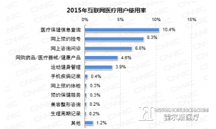 医疗产业链已形成 只待用户习惯养成