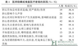 出了医疗差错，医生该怎么办