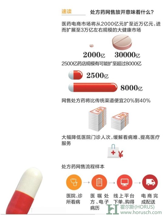 霍尔斯医疗新闻－处方药网售将公开