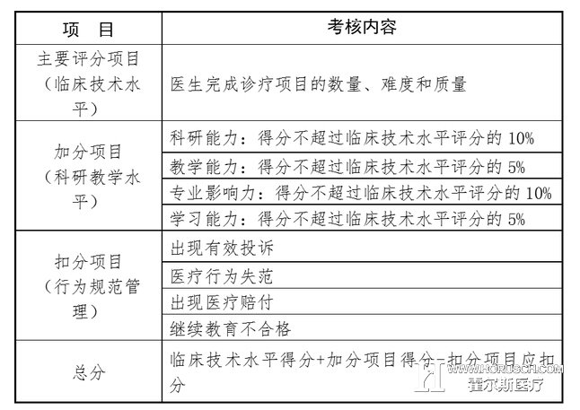 临床医生技术等级评价指标的评分标准