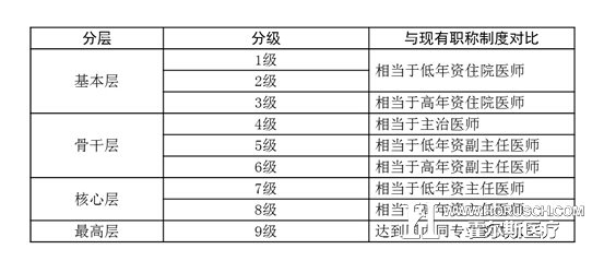 表2