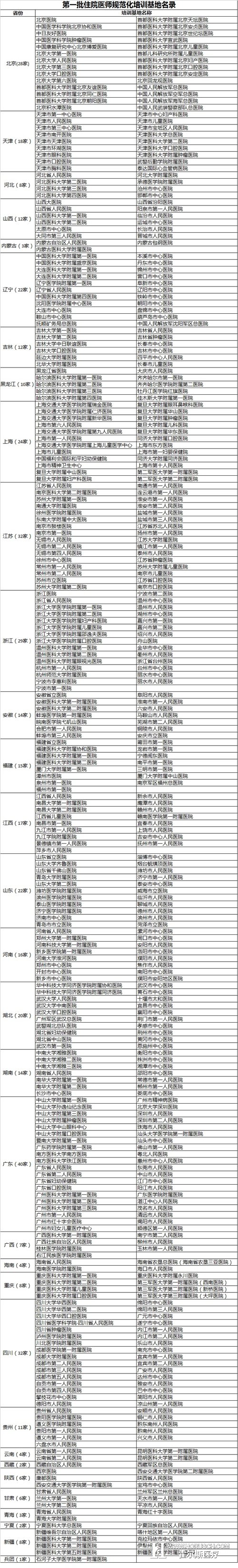 批住院医师规范化培训基地名录