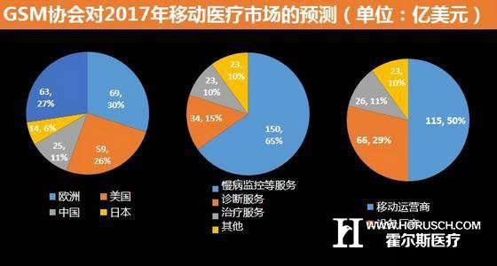 移动医疗