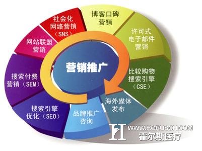 医院网络营销