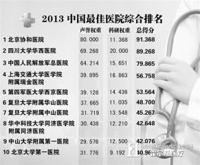 民营医院上榜探索区域排行