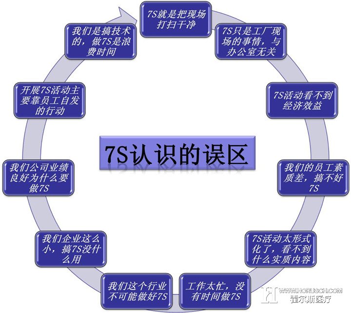 7S管理误区