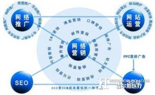医院、医疗机构如何有效开展网络营销？