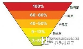 如何提升医院网络营销的用户体验度转化率？