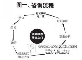 提高医院电话咨询成功率的五心策略