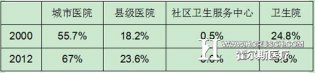 剥开五年医改未达目标原委