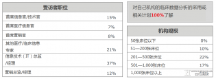 150位医疗机构决策者看医疗数据分析
