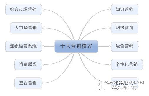 十大营销模式，亲们，来涨姿势了