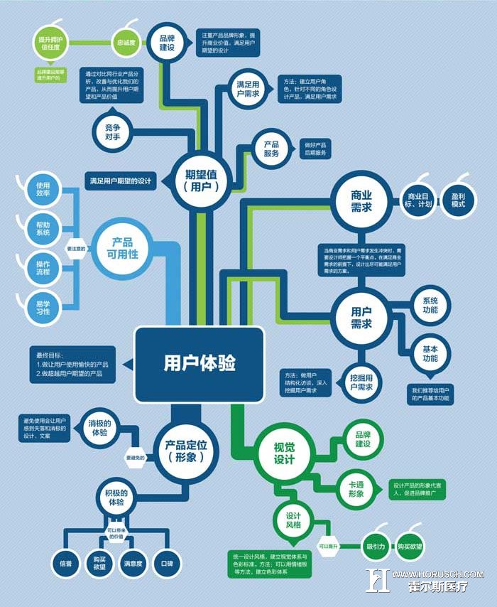 用户体验图解