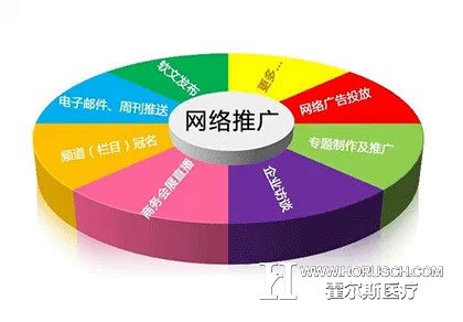民营医院网络推广的收益公式