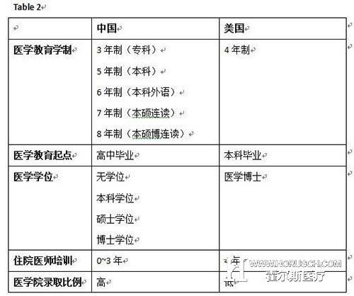 崇洋媚外?看中外医疗的差距有多大!