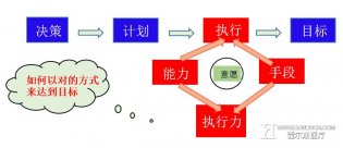 医院成功的关键因素“执行力”