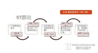 民营医院营销--需做好口碑营销