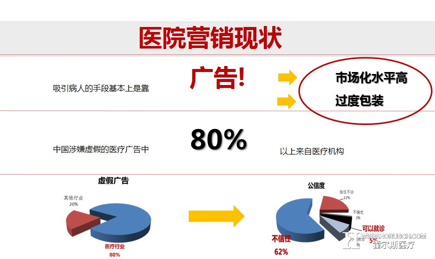 医院营销