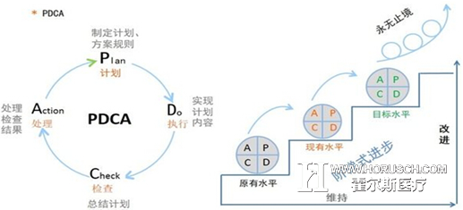 医院经营提升