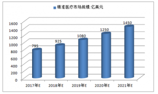2020年全球精准医疗市场规模破千亿美元