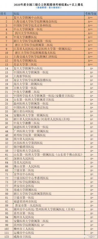 关注！2020全国三级公立医院绩效国考“A+”以上排名
